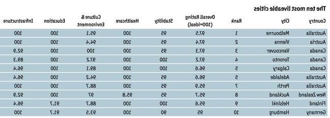 The 2017 rankings for the most livable city from 《AG真人试玩网址》